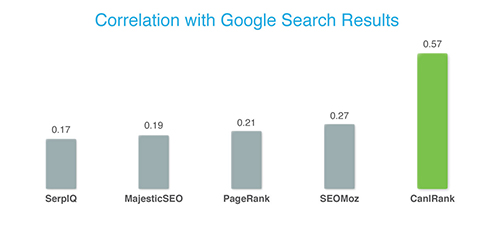 keyword difficulty accuracy