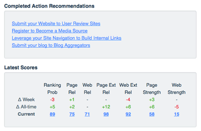 weekly SEO reporting showing score changes and completed actions