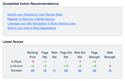 use CanIRank to monitor the work being done by your freelancers