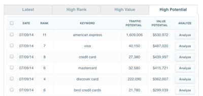 Rank tracker that shows you which rankings have the most potential