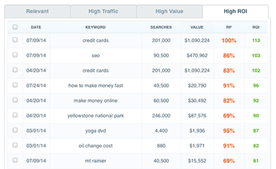 keyword ROI