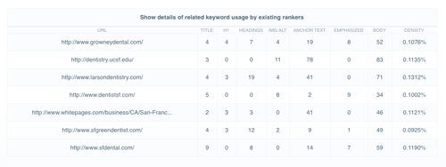 Related keyword usage by competitors