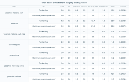 related keyword usage